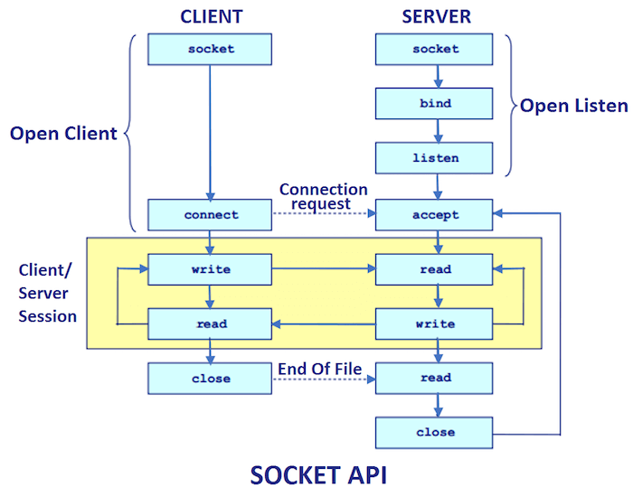 tcp connection flowchart